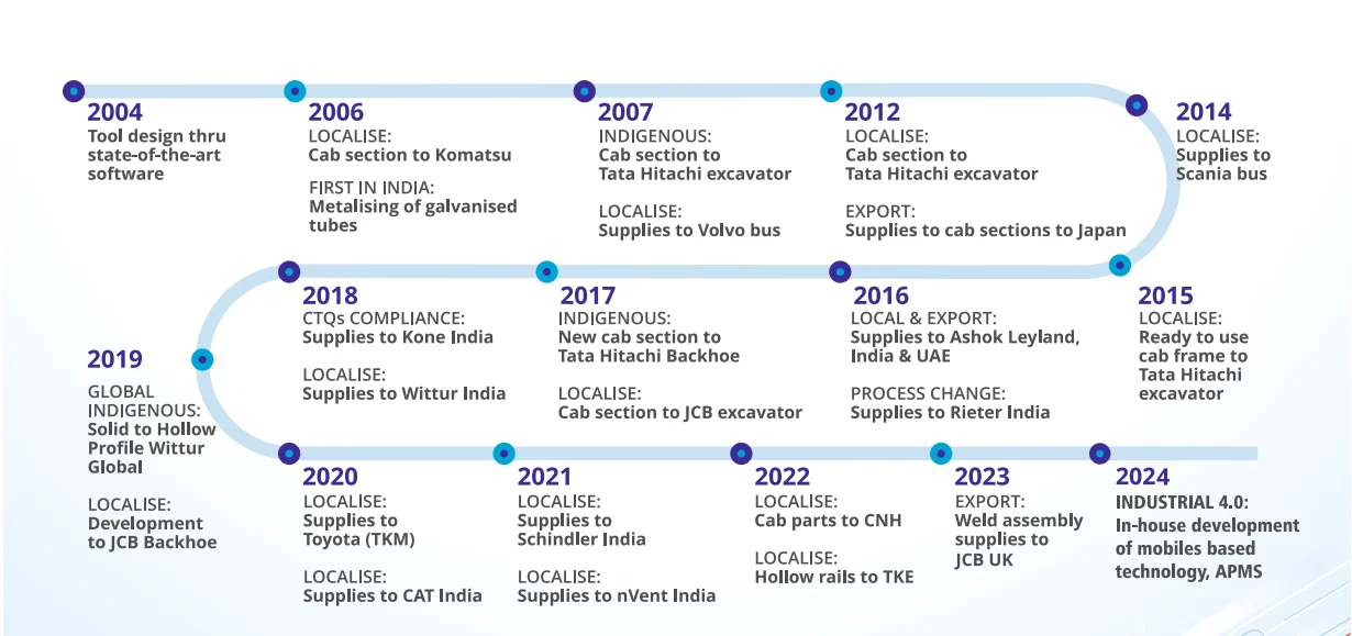 Key Technical & Business Milestones