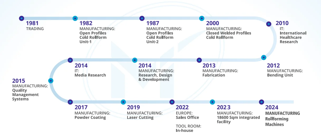 cold roll forming manufacturer India